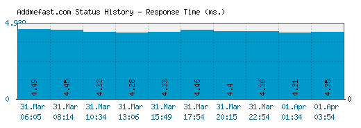 Addmefast.com server report and response time