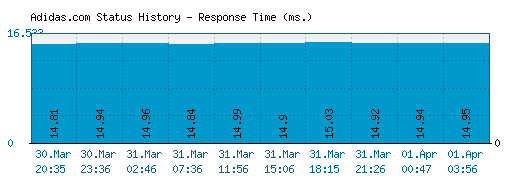 Adidas.com server report and response time