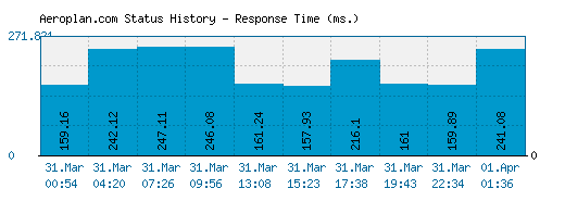Aeroplan.com server report and response time