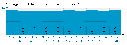 Auditmypc.com server report and response time