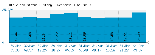 Btc-e.com server report and response time