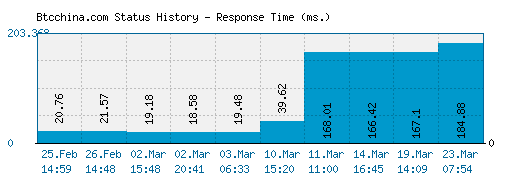 Btcchina.com server report and response time