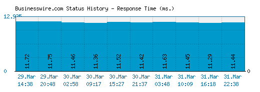 Businesswire.com server report and response time