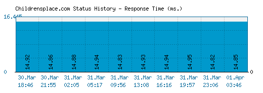 Childrensplace.com server report and response time