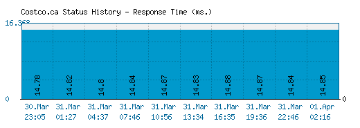 Costco.ca server report and response time