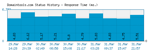 Domaintools.com server report and response time