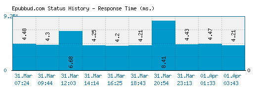 Epubbud.com server report and response time