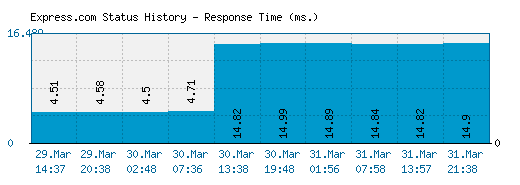 Express.com server report and response time