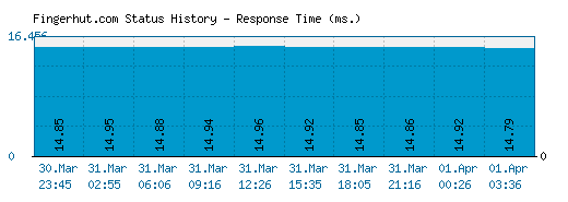 Fingerhut.com server report and response time