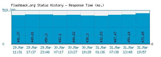 Flashback.org server report and response time