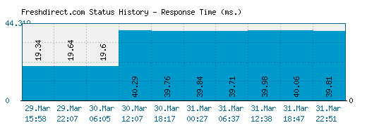 Freshdirect.com server report and response time