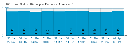 Gilt.com server report and response time