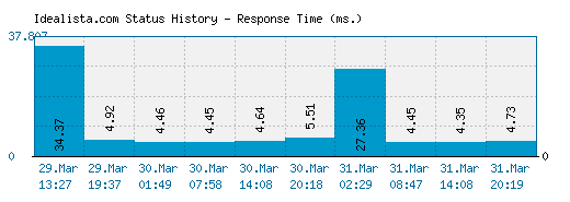 Idealista.com server report and response time