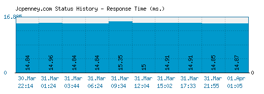 Jcpenney.com server report and response time