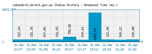 Jobsearch.direct.gov.uk server report and response time