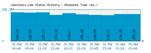 Johnlewis.com server report and response time