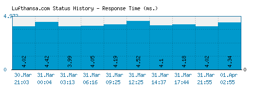 Lufthansa.com server report and response time