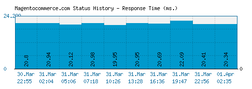 Magentocommerce.com server report and response time
