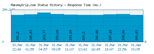 Makemytrip.com server report and response time