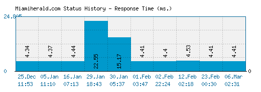 Miamiherald.com server report and response time