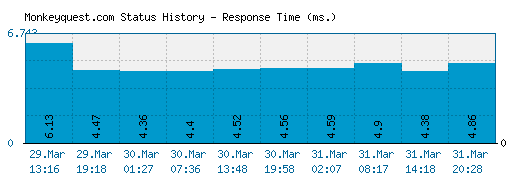Monkeyquest.com server report and response time