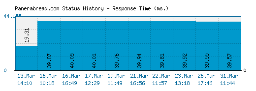 Panerabread.com server report and response time