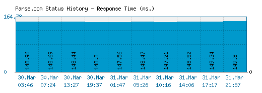 Parse.com server report and response time