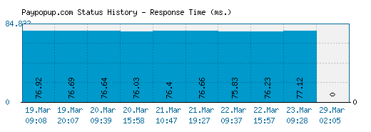 Paypopup.com server report and response time