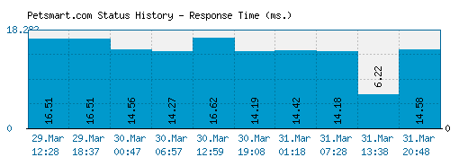 Petsmart.com server report and response time