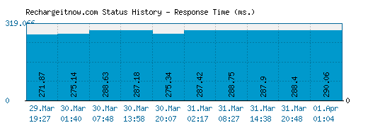 Rechargeitnow.com server report and response time
