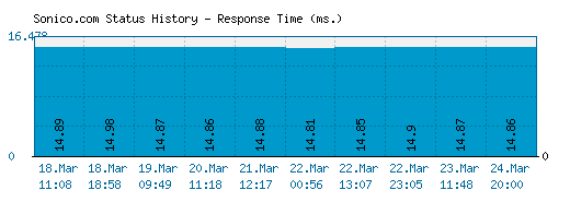 Sonico.com server report and response time