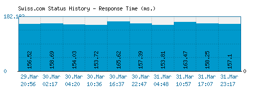 Swiss.com server report and response time