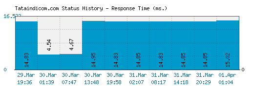 Tataindicom.com server report and response time