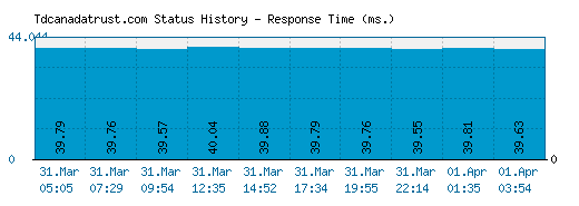 Tdcanadatrust.com server report and response time