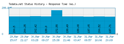Tedata.net server report and response time