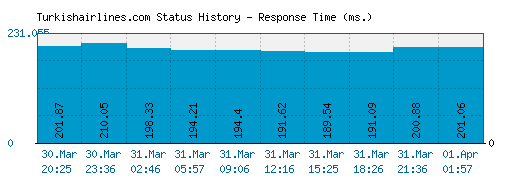 Turkishairlines.com server report and response time
