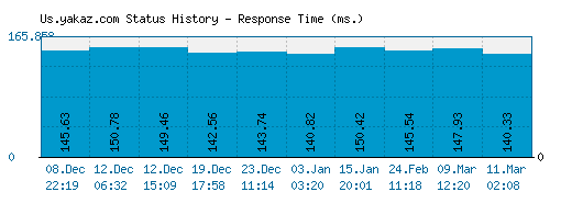Us.yakaz.com server report and response time