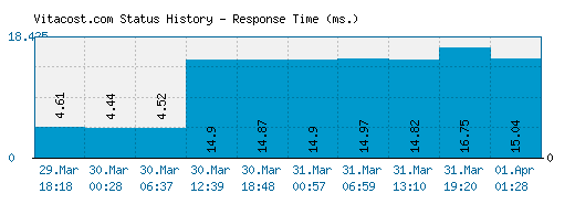 Vitacost.com server report and response time