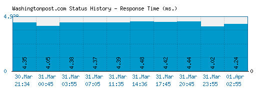 Washingtonpost.com server report and response time