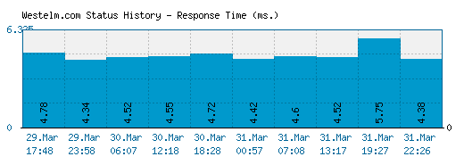 Westelm.com server report and response time