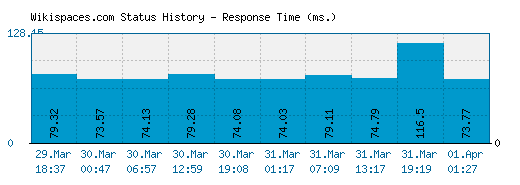 Wikispaces.com server report and response time