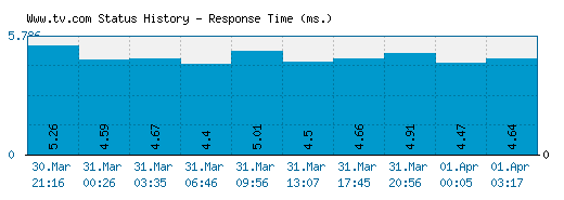 Www.tv.com server report and response time