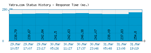 Yatra.com server report and response time