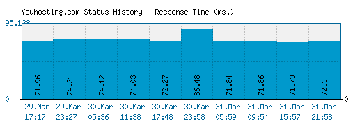 Youhosting.com server report and response time