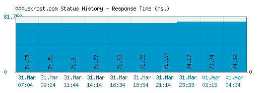 000webhost.com server report and response time