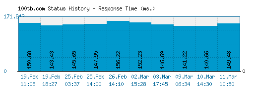 100tb.com server report and response time