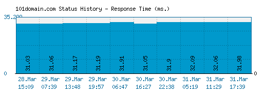 101domain.com server report and response time