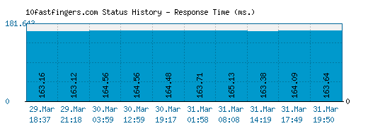10fastfingers.com server report and response time