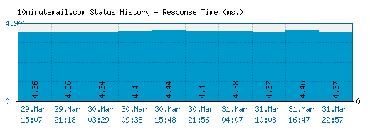 10minutemail.com server report and response time
