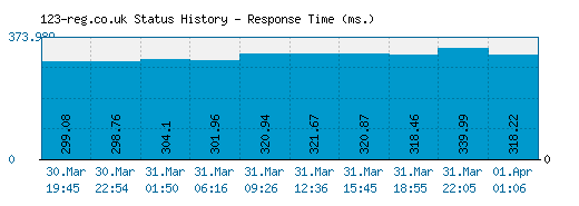 123-reg.co.uk server report and response time
